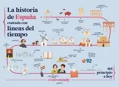 La Historia de España Contada con Lineas del Tiempo